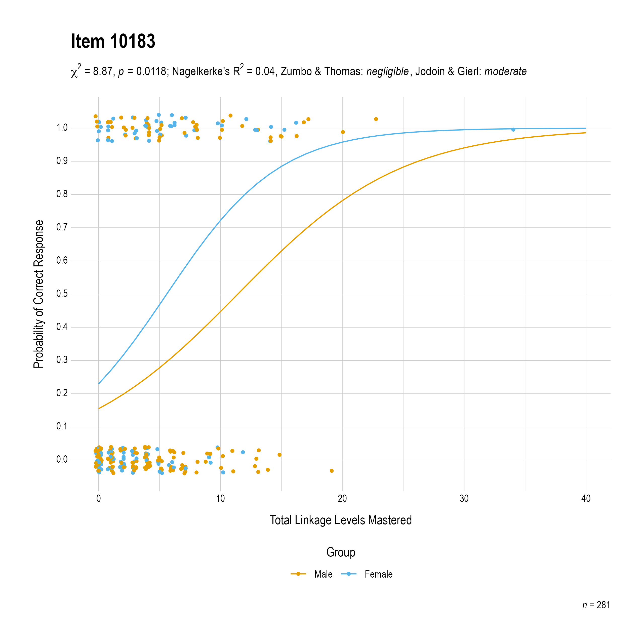 The plot of the combined gender differential item function evidence for English language arts item 10183. The figure contains points shaded by group. The figure also contains a logistic regression curve for each group. The total linkage levels mastered in is on the x-axis, and the probability of a correct response is on the y-axis.