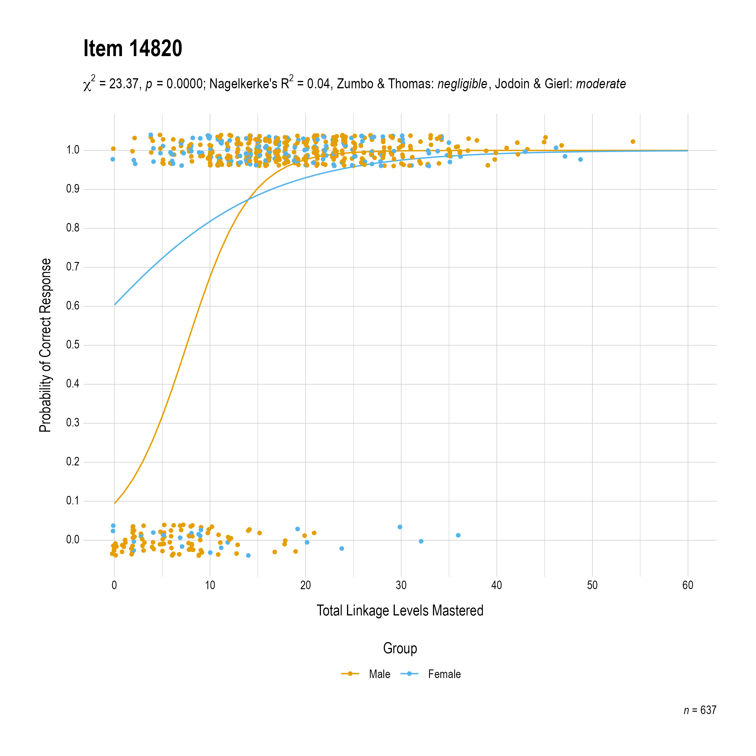 The plot of the combined gender differential item function evidence for English language arts item 14820. The figure contains points shaded by group. The figure also contains a logistic regression curve for each group. The total linkage levels mastered in is on the x-axis, and the probability of a correct response is on the y-axis.