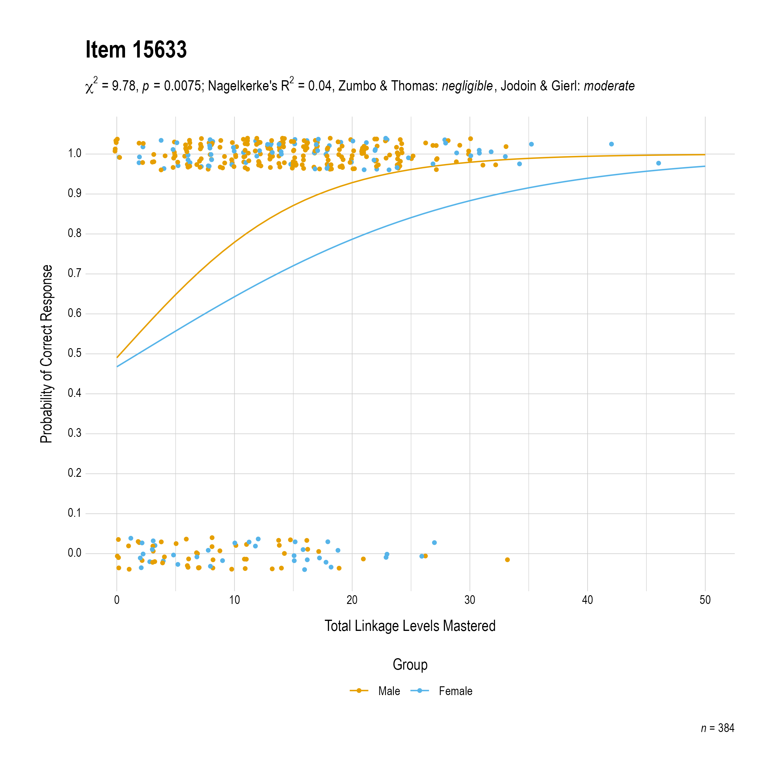 The plot of the combined gender differential item function evidence for English language arts item 15633. The figure contains points shaded by group. The figure also contains a logistic regression curve for each group. The total linkage levels mastered in is on the x-axis, and the probability of a correct response is on the y-axis.
