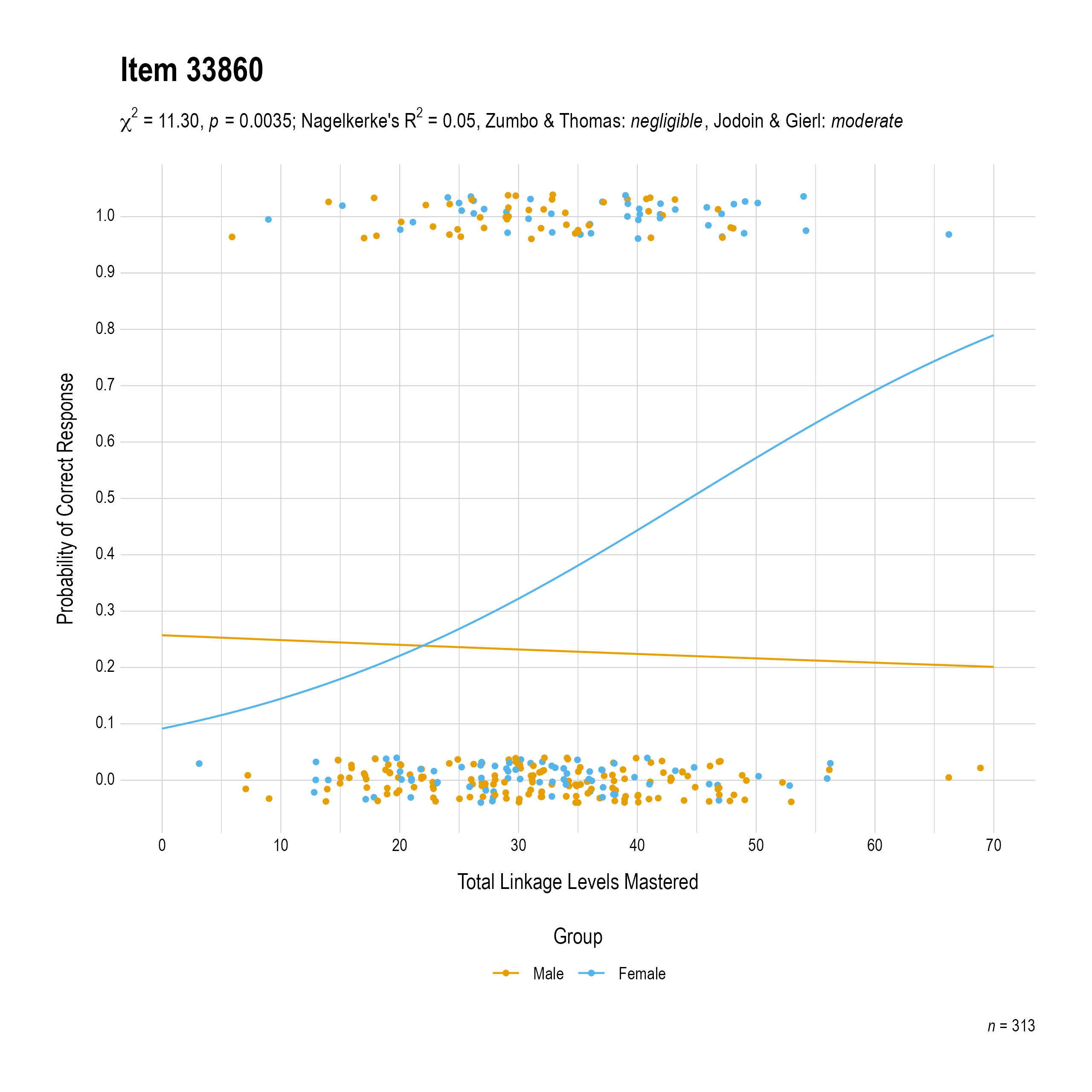 The plot of the combined gender differential item function evidence for English language arts item 33860. The figure contains points shaded by group. The figure also contains a logistic regression curve for each group. The total linkage levels mastered in is on the x-axis, and the probability of a correct response is on the y-axis.