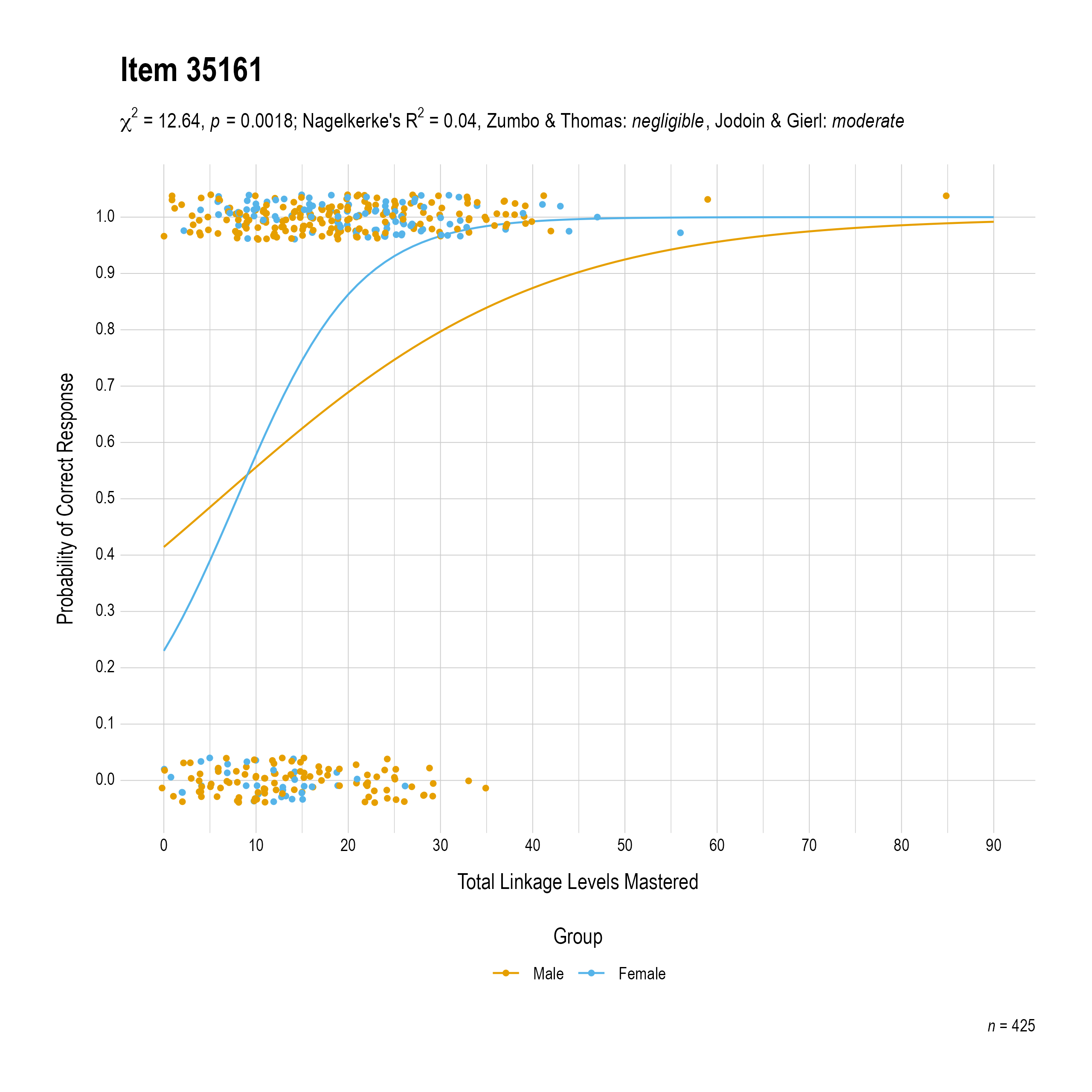 The plot of the combined gender differential item function evidence for English language arts item 35161. The figure contains points shaded by group. The figure also contains a logistic regression curve for each group. The total linkage levels mastered in is on the x-axis, and the probability of a correct response is on the y-axis.