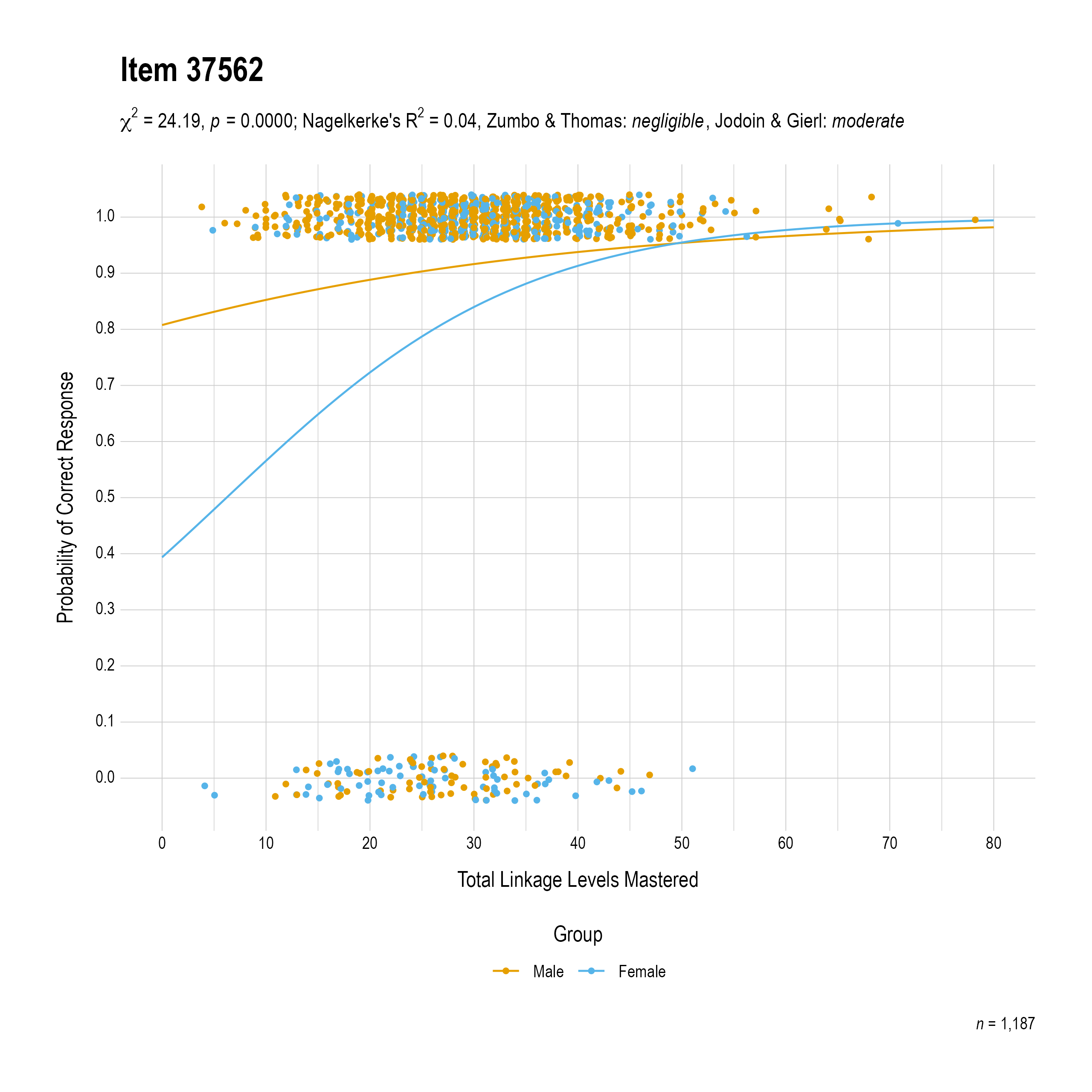 The plot of the combined gender differential item function evidence for English language arts item 37562. The figure contains points shaded by group. The figure also contains a logistic regression curve for each group. The total linkage levels mastered in is on the x-axis, and the probability of a correct response is on the y-axis.