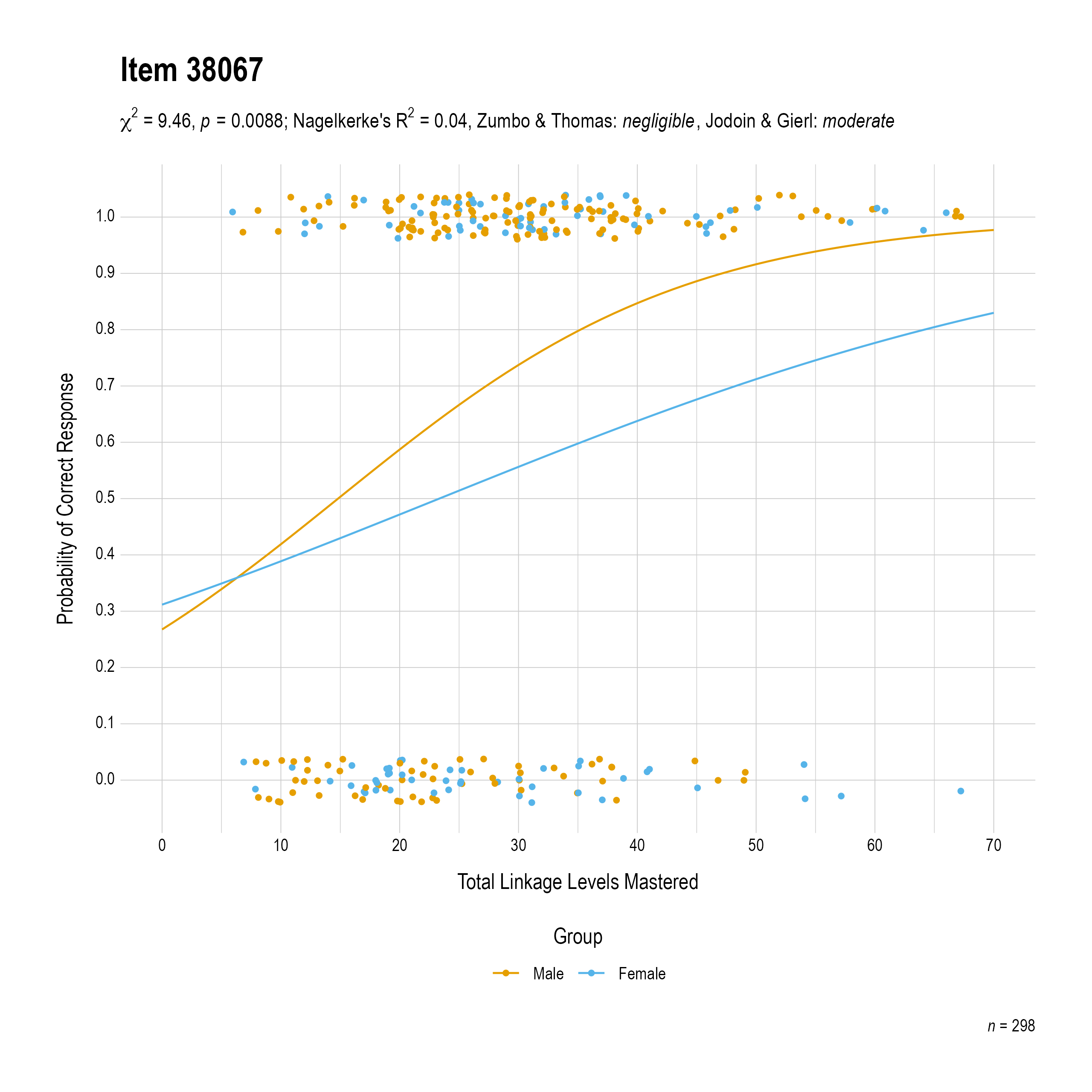 The plot of the combined gender differential item function evidence for English language arts item 38067. The figure contains points shaded by group. The figure also contains a logistic regression curve for each group. The total linkage levels mastered in is on the x-axis, and the probability of a correct response is on the y-axis.