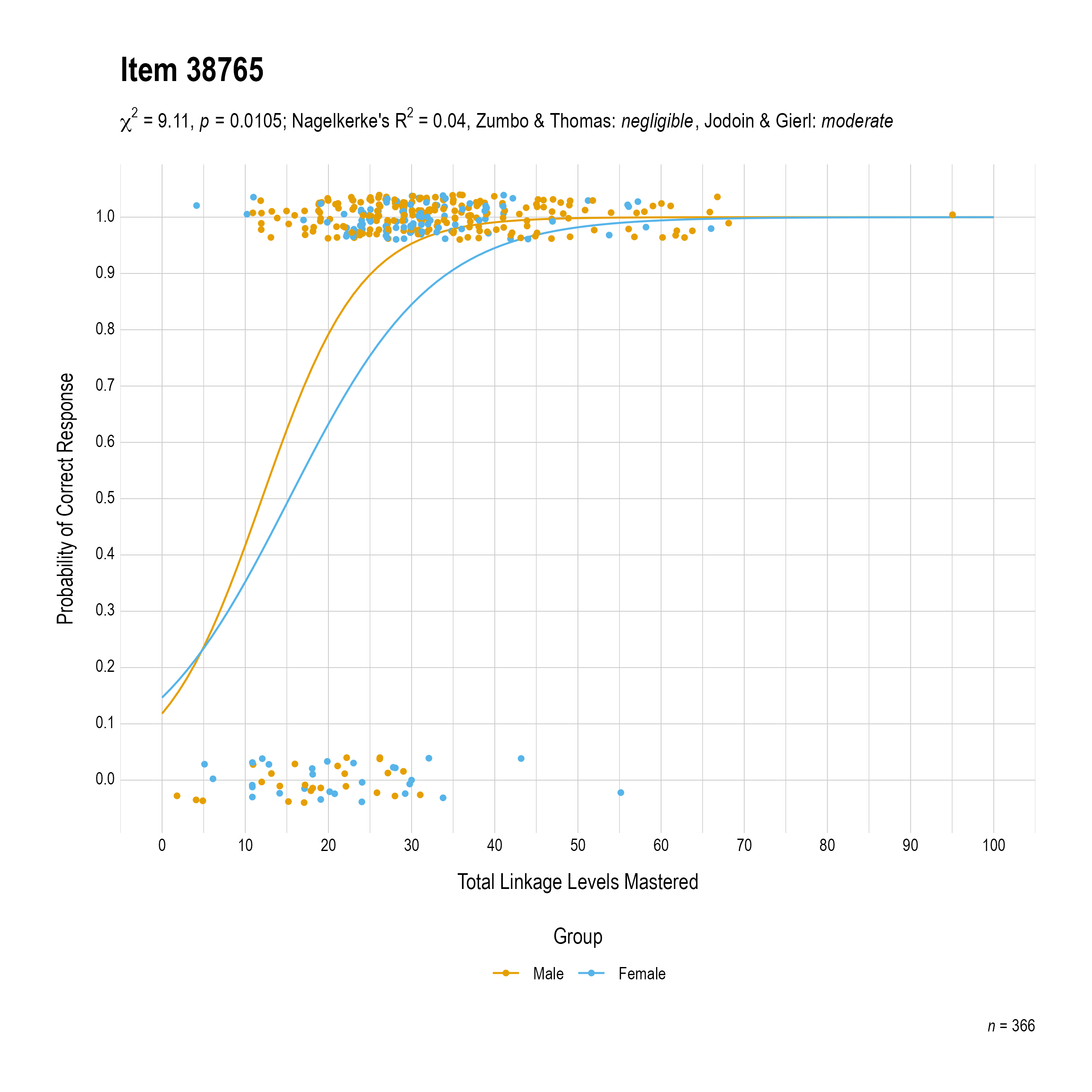 The plot of the combined gender differential item function evidence for English language arts item 38765. The figure contains points shaded by group. The figure also contains a logistic regression curve for each group. The total linkage levels mastered in is on the x-axis, and the probability of a correct response is on the y-axis.