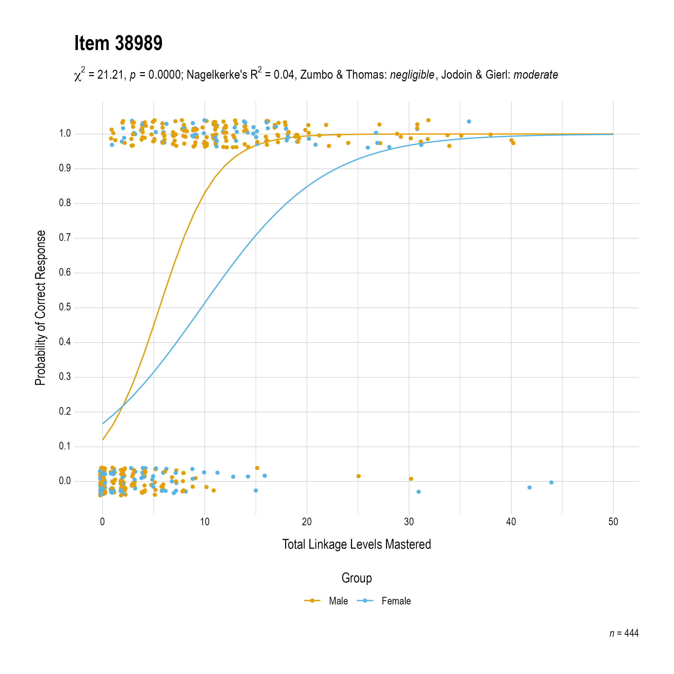 The plot of the combined gender differential item function evidence for English language arts item 38989. The figure contains points shaded by group. The figure also contains a logistic regression curve for each group. The total linkage levels mastered in is on the x-axis, and the probability of a correct response is on the y-axis.