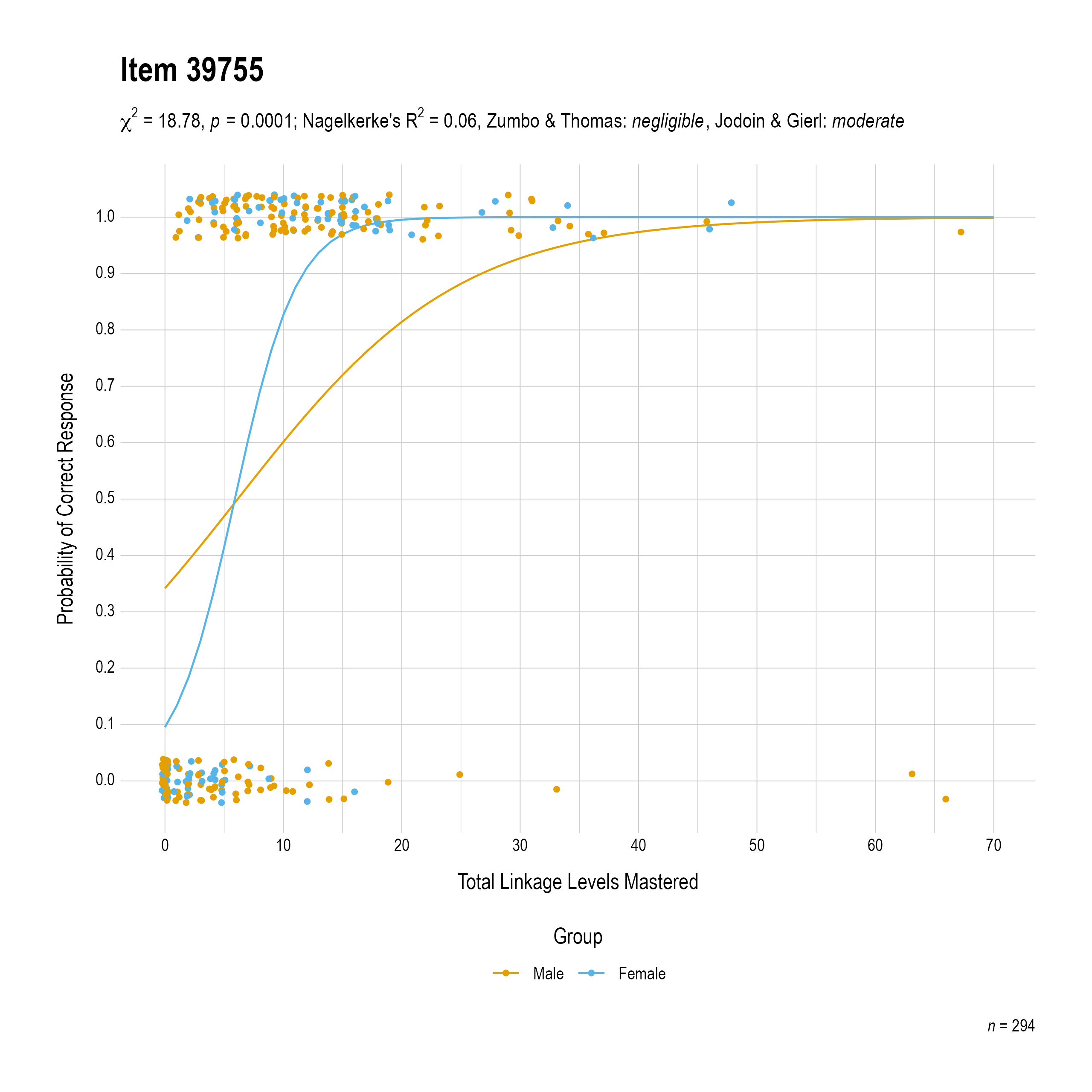 The plot of the combined gender differential item function evidence for English language arts item 39755. The figure contains points shaded by group. The figure also contains a logistic regression curve for each group. The total linkage levels mastered in is on the x-axis, and the probability of a correct response is on the y-axis.