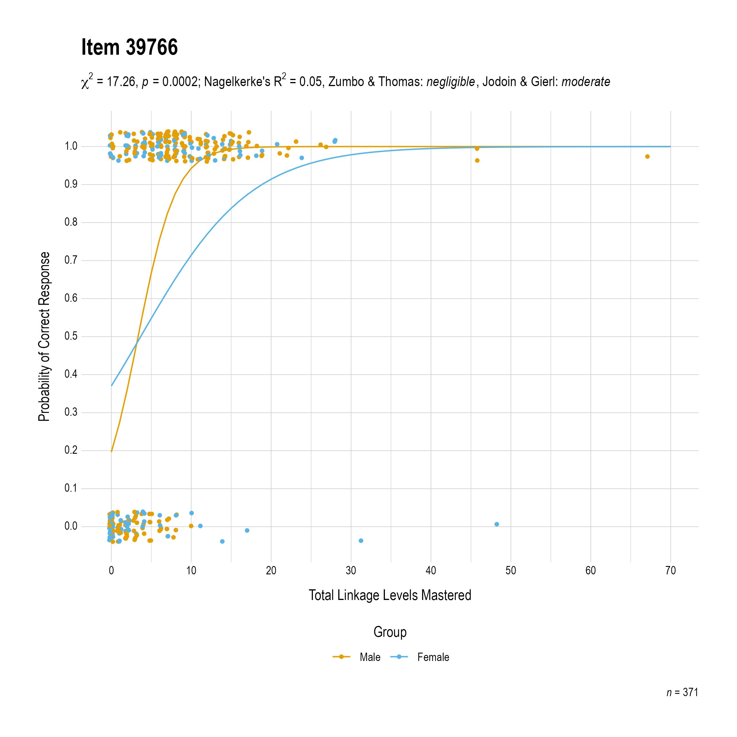 The plot of the combined gender differential item function evidence for English language arts item 39766. The figure contains points shaded by group. The figure also contains a logistic regression curve for each group. The total linkage levels mastered in is on the x-axis, and the probability of a correct response is on the y-axis.