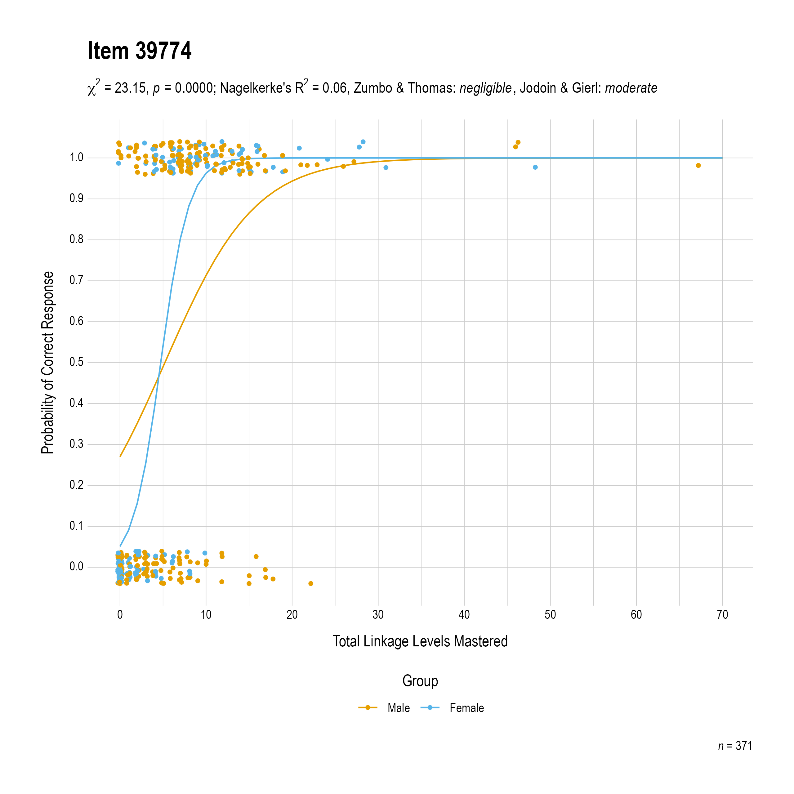 The plot of the combined gender differential item function evidence for English language arts item 39774. The figure contains points shaded by group. The figure also contains a logistic regression curve for each group. The total linkage levels mastered in is on the x-axis, and the probability of a correct response is on the y-axis.