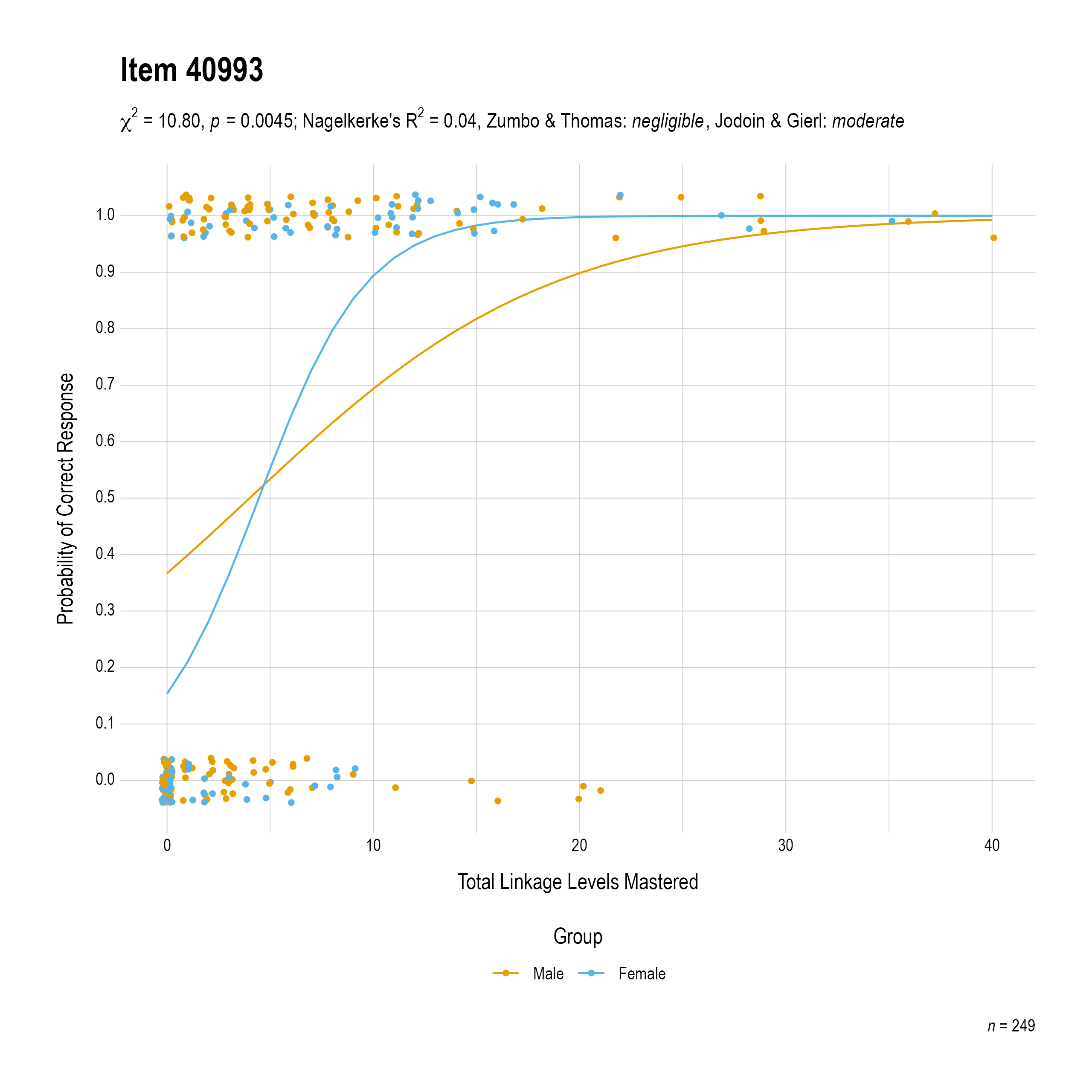 The plot of the combined gender differential item function evidence for English language arts item 40993. The figure contains points shaded by group. The figure also contains a logistic regression curve for each group. The total linkage levels mastered in is on the x-axis, and the probability of a correct response is on the y-axis.