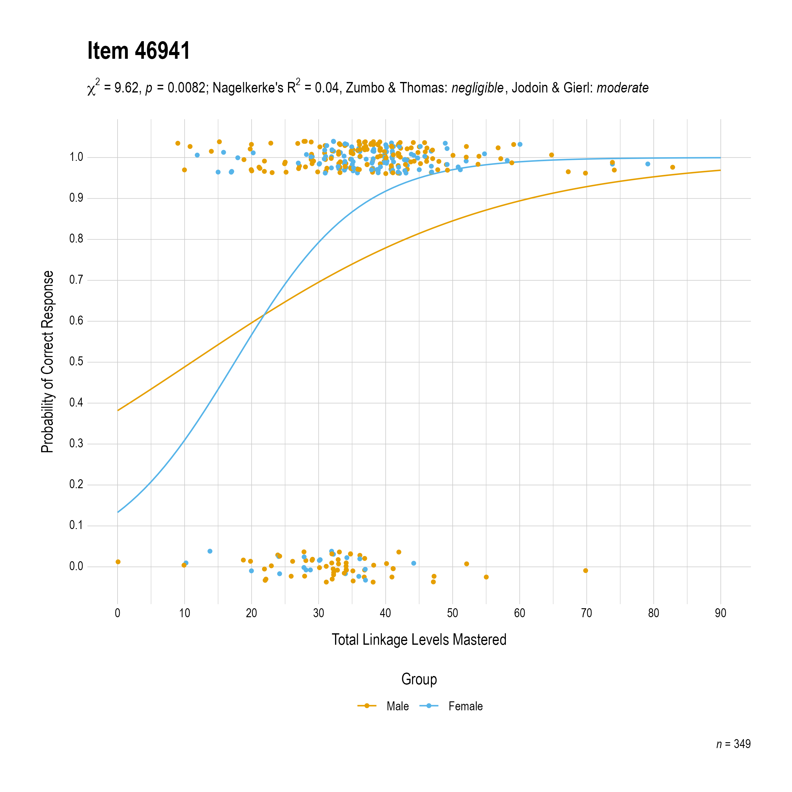 The plot of the combined gender differential item function evidence for English language arts item 46941. The figure contains points shaded by group. The figure also contains a logistic regression curve for each group. The total linkage levels mastered in is on the x-axis, and the probability of a correct response is on the y-axis.