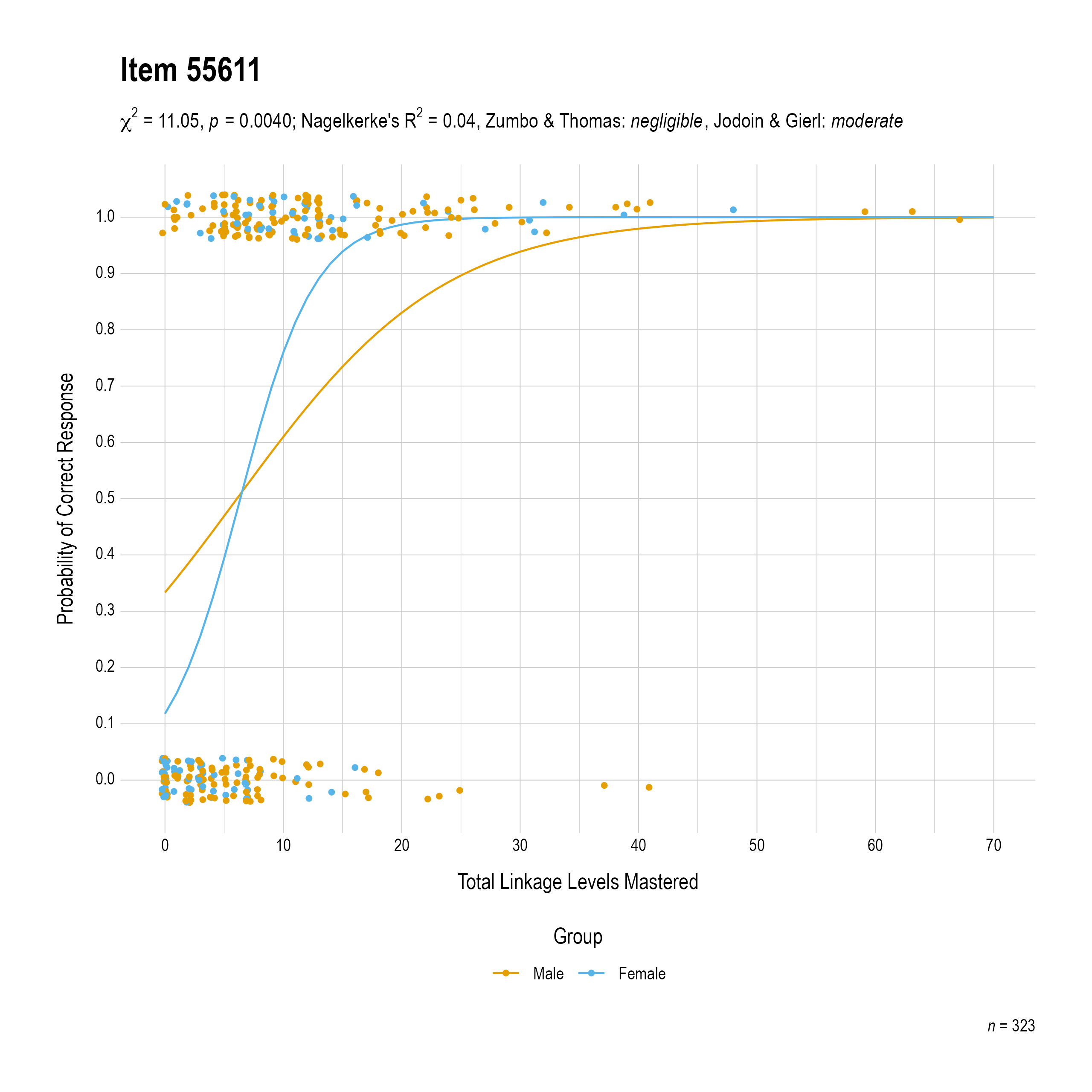 The plot of the combined gender differential item function evidence for English language arts item 55611. The figure contains points shaded by group. The figure also contains a logistic regression curve for each group. The total linkage levels mastered in is on the x-axis, and the probability of a correct response is on the y-axis.