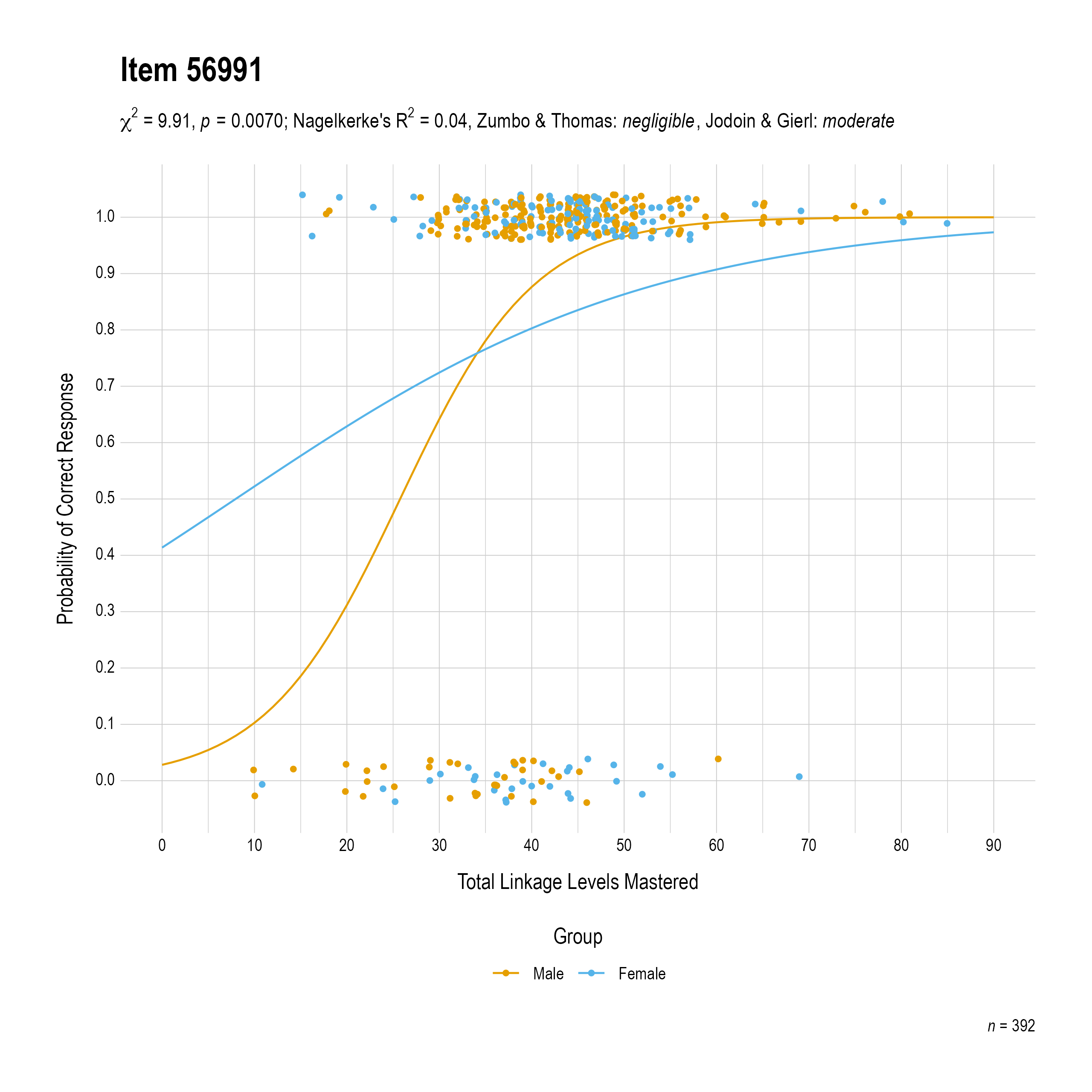 The plot of the combined gender differential item function evidence for English language arts item 56991. The figure contains points shaded by group. The figure also contains a logistic regression curve for each group. The total linkage levels mastered in is on the x-axis, and the probability of a correct response is on the y-axis.