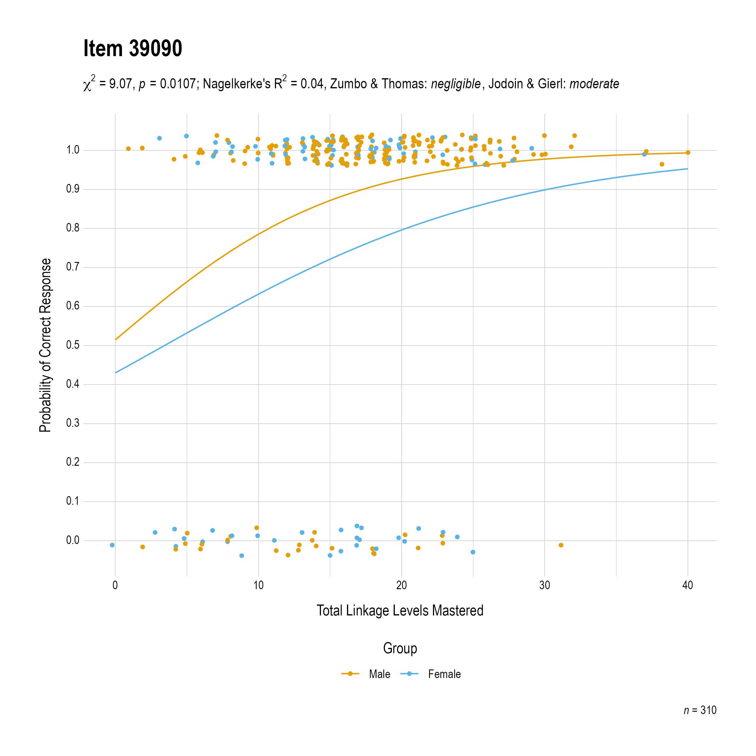 The plot of the combined gender differential item function evidence for Mathematics item 39090. The figure contains points shaded by group. The figure also contains a logistic regression curve for each group. The total linkage levels mastered in is on the x-axis, and the probability of a correct response is on the y-axis.