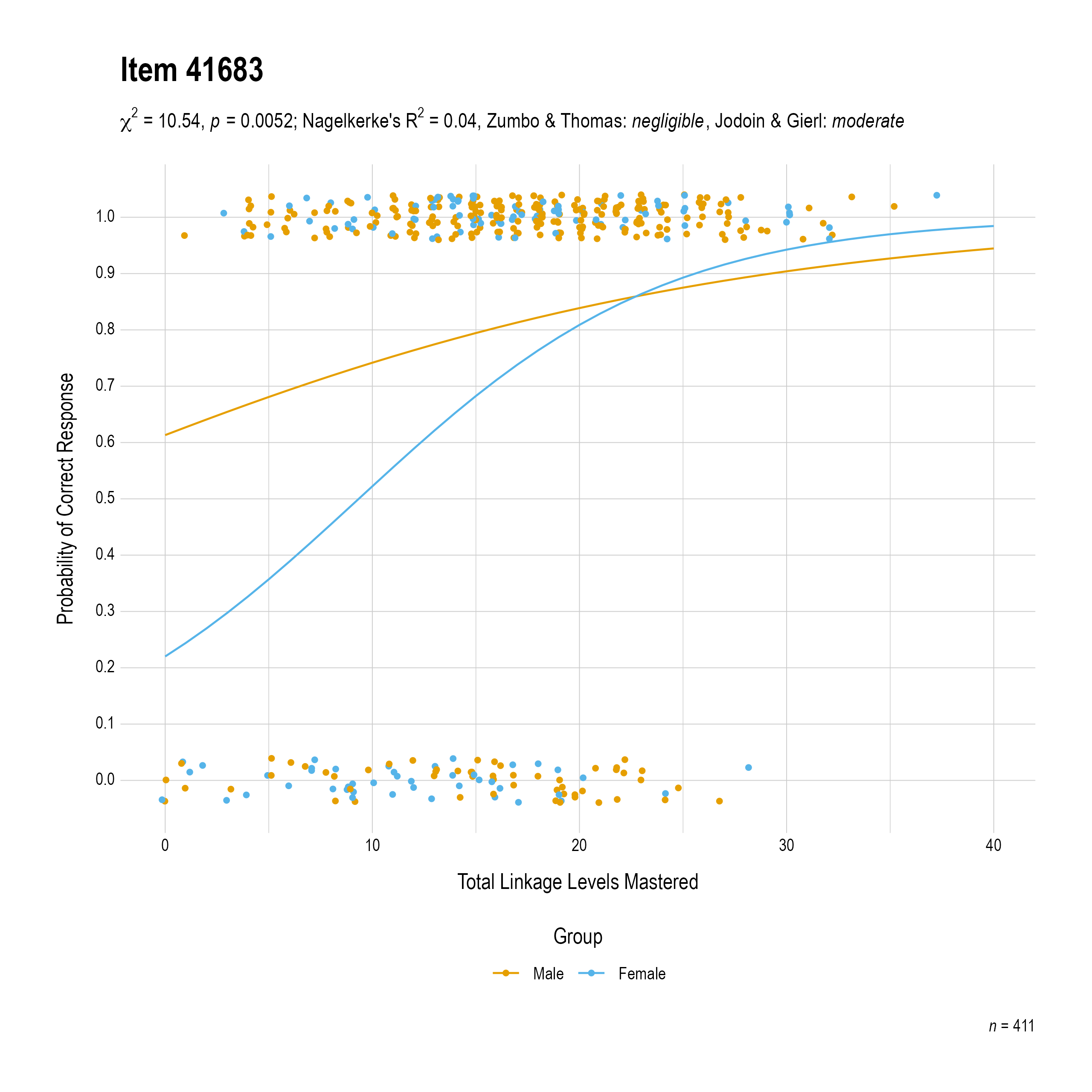 The plot of the combined gender differential item function evidence for Mathematics item 41683. The figure contains points shaded by group. The figure also contains a logistic regression curve for each group. The total linkage levels mastered in is on the x-axis, and the probability of a correct response is on the y-axis.