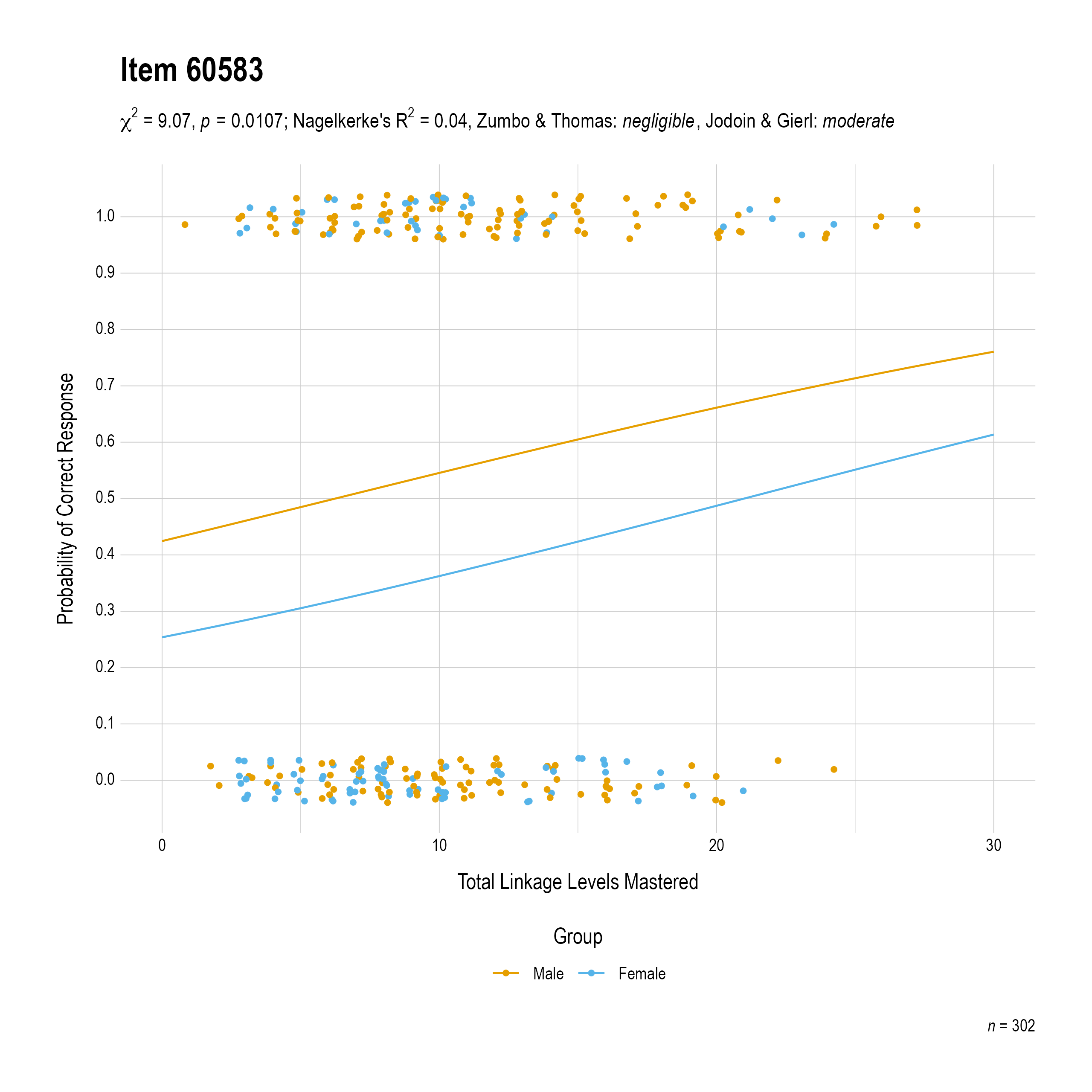 The plot of the combined gender differential item function evidence for Mathematics item 60583. The figure contains points shaded by group. The figure also contains a logistic regression curve for each group. The total linkage levels mastered in is on the x-axis, and the probability of a correct response is on the y-axis.