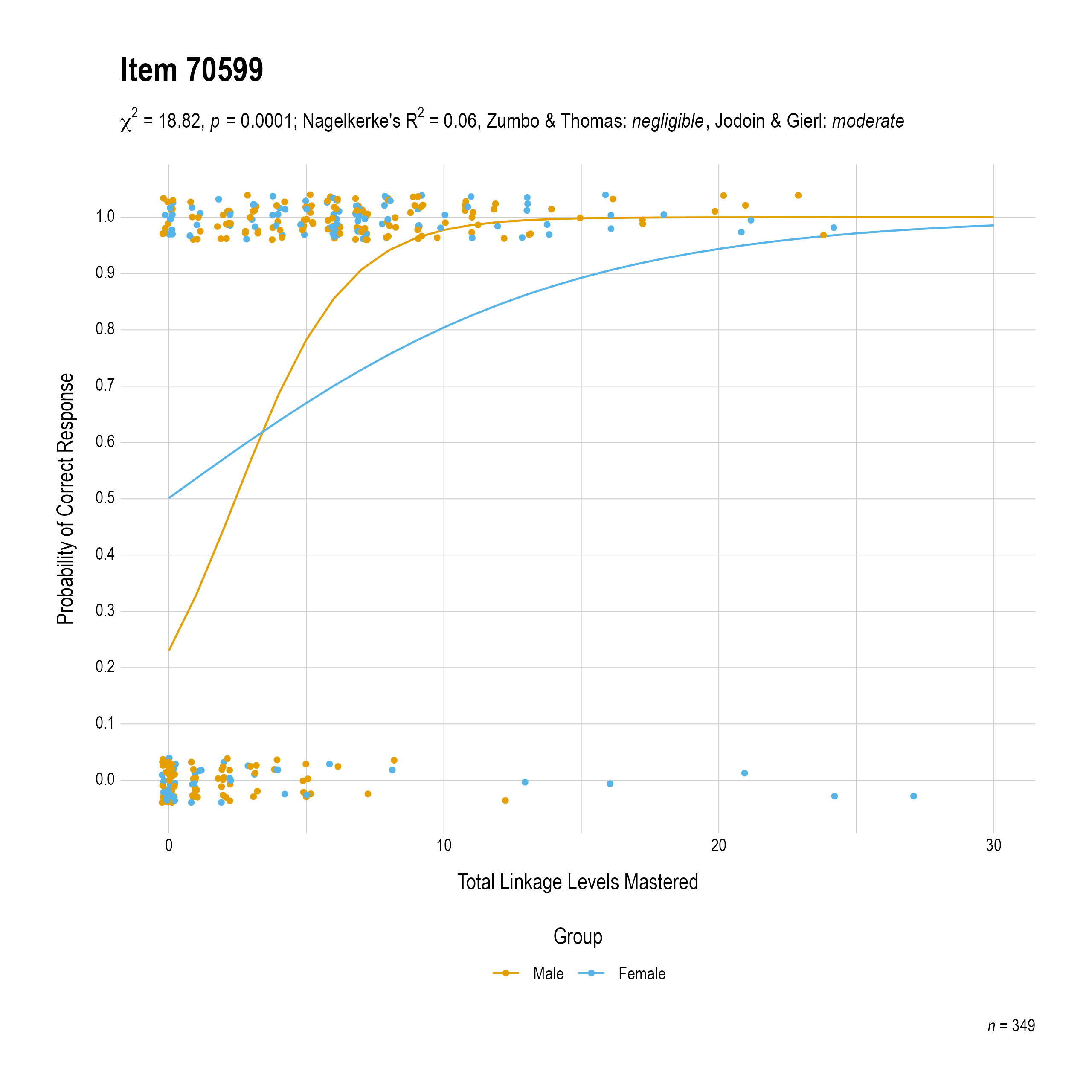 The plot of the combined gender differential item function evidence for Mathematics item 70599. The figure contains points shaded by group. The figure also contains a logistic regression curve for each group. The total linkage levels mastered in is on the x-axis, and the probability of a correct response is on the y-axis.