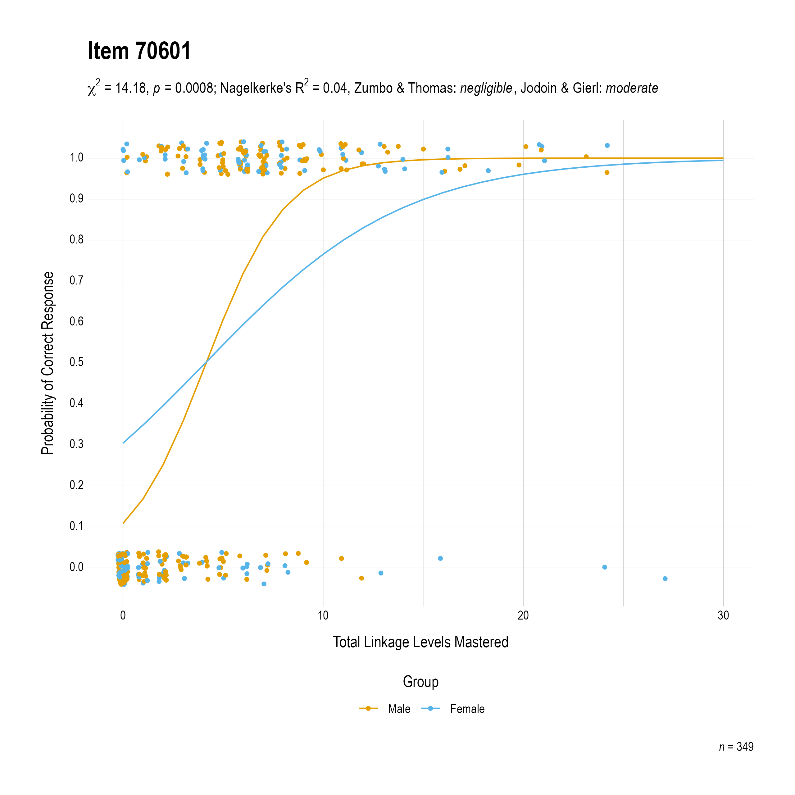 The plot of the combined gender differential item function evidence for Mathematics item 70601. The figure contains points shaded by group. The figure also contains a logistic regression curve for each group. The total linkage levels mastered in is on the x-axis, and the probability of a correct response is on the y-axis.