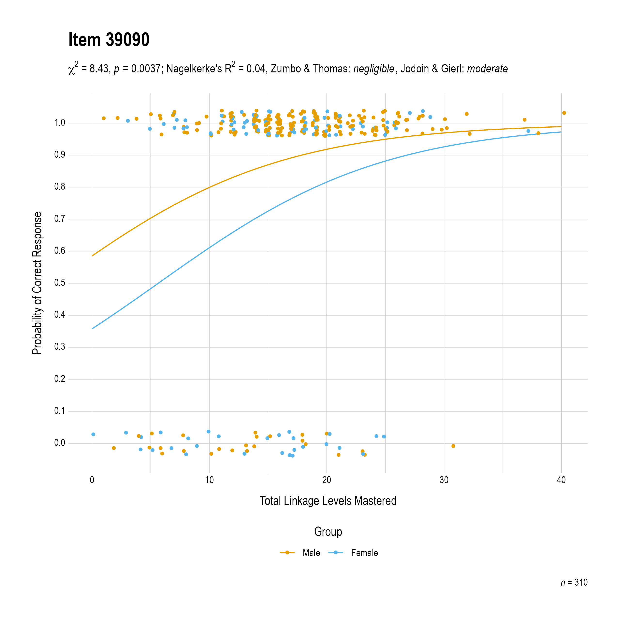 The plot of the uniform gender differential item function evidence for Mathematics item 39090. The figure contains points shaded by group. The figure also contains a logistic regression curve for each group. The total linkage levels mastered in is on the x-axis, and the probability of a correct response is on the y-axis.