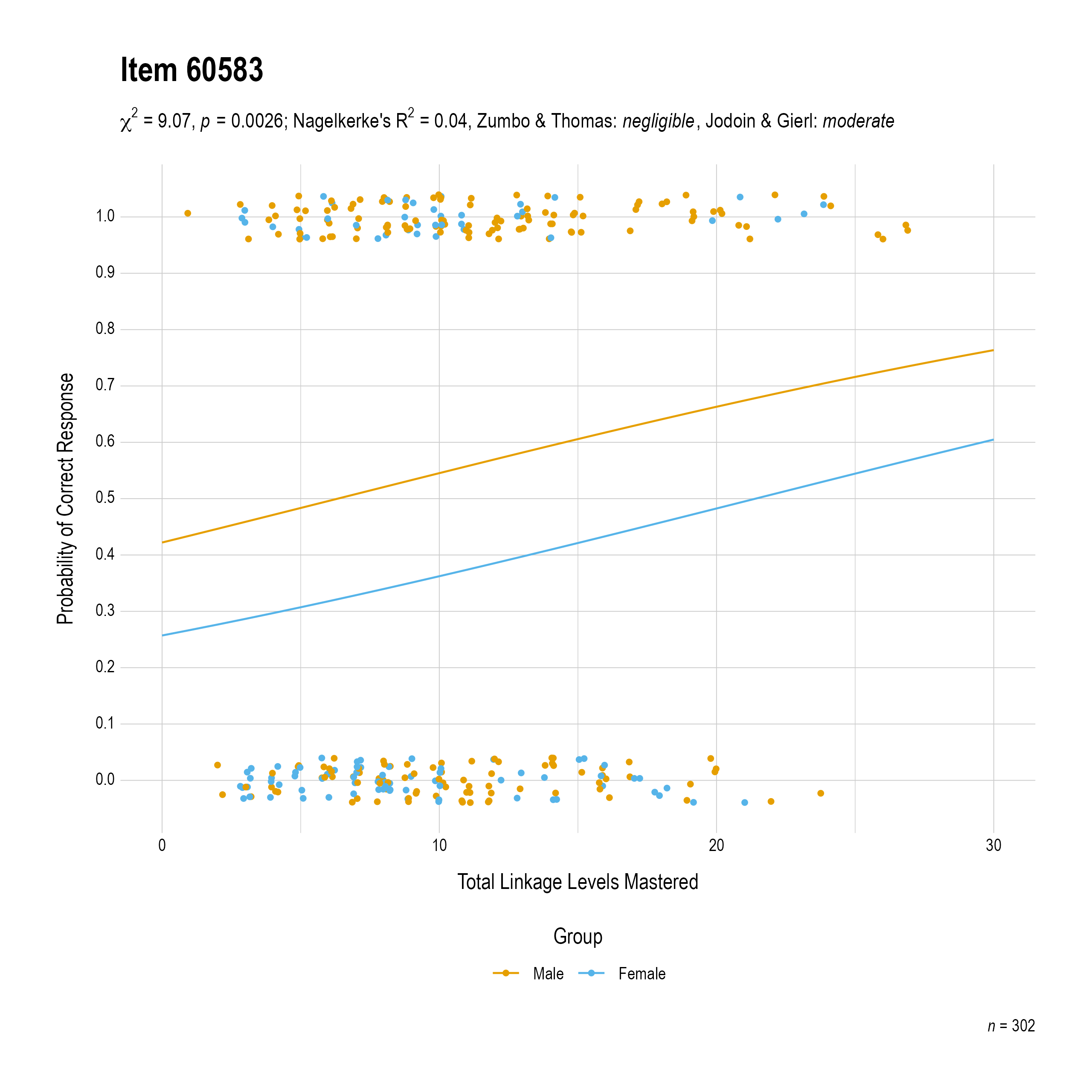 The plot of the uniform gender differential item function evidence for Mathematics item 60583. The figure contains points shaded by group. The figure also contains a logistic regression curve for each group. The total linkage levels mastered in is on the x-axis, and the probability of a correct response is on the y-axis.