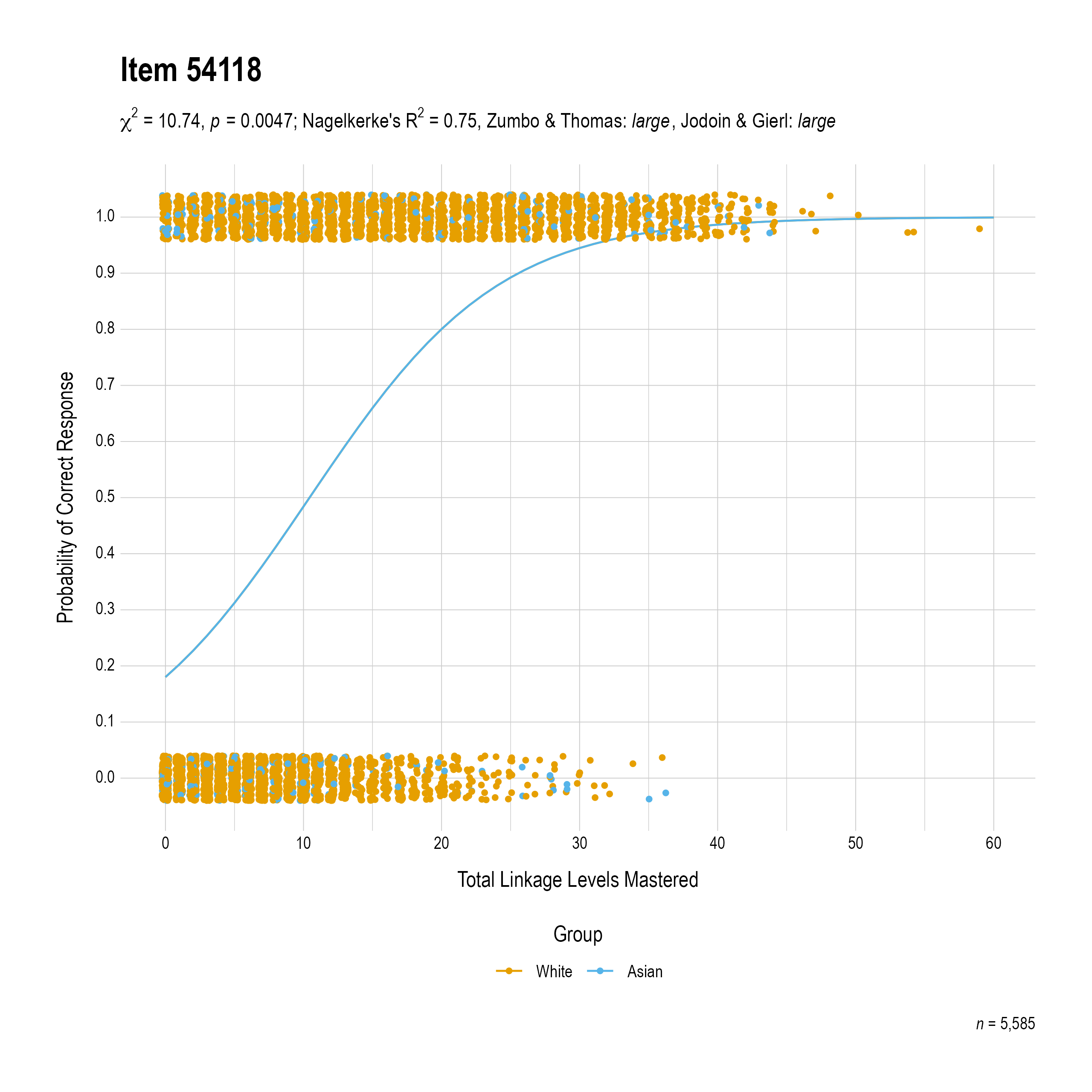 The plot of the combined race differential item function evidence for English language arts item 54118. The figure contains points shaded by group. The figure also contains a logistic regression curve for each group. The total linkage levels mastered in is on the x-axis, and the probability of a correct response is on the y-axis.
