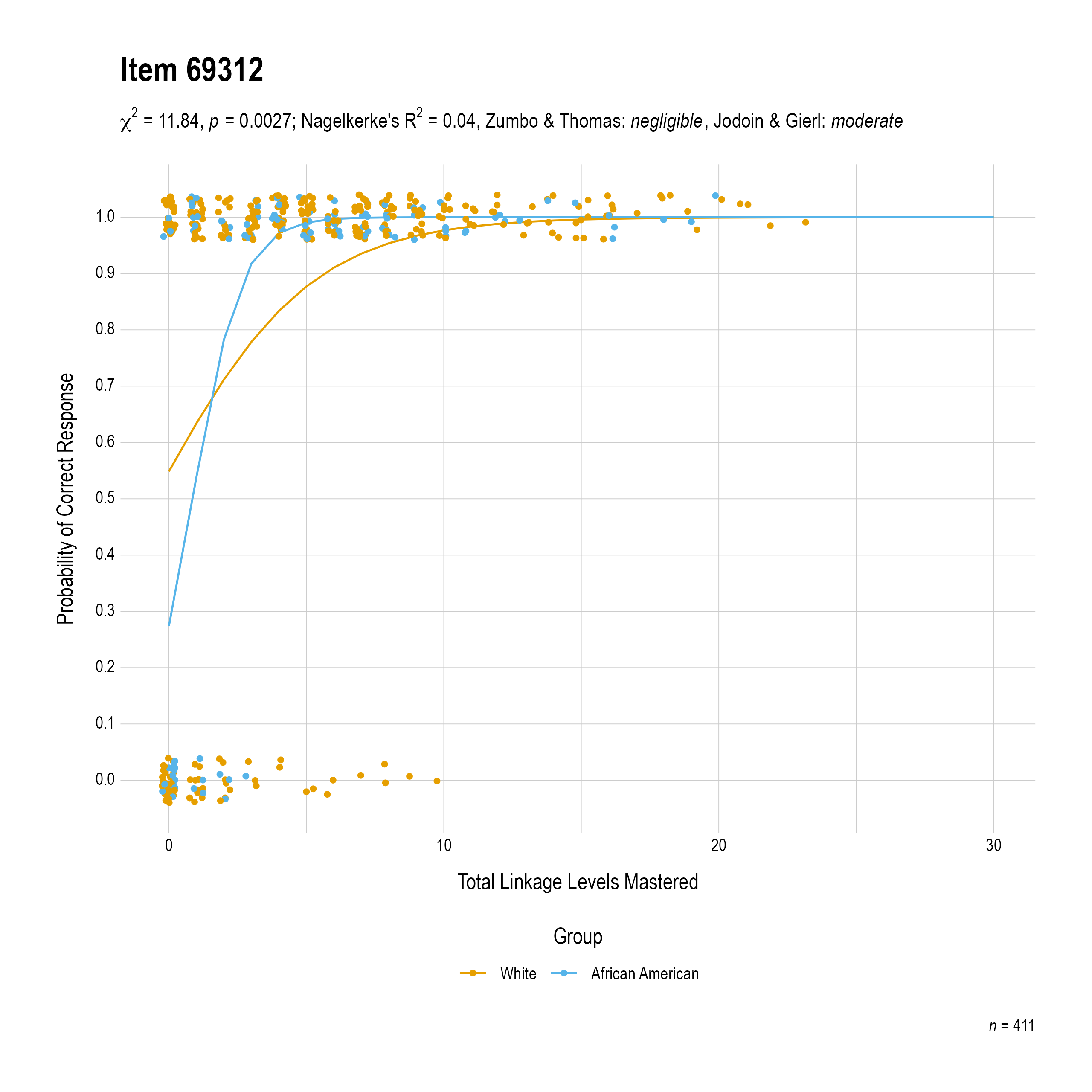 The plot of the combined race differential item function evidence for Mathematics item 69312. The figure contains points shaded by group. The figure also contains a logistic regression curve for each group. The total linkage levels mastered in is on the x-axis, and the probability of a correct response is on the y-axis.