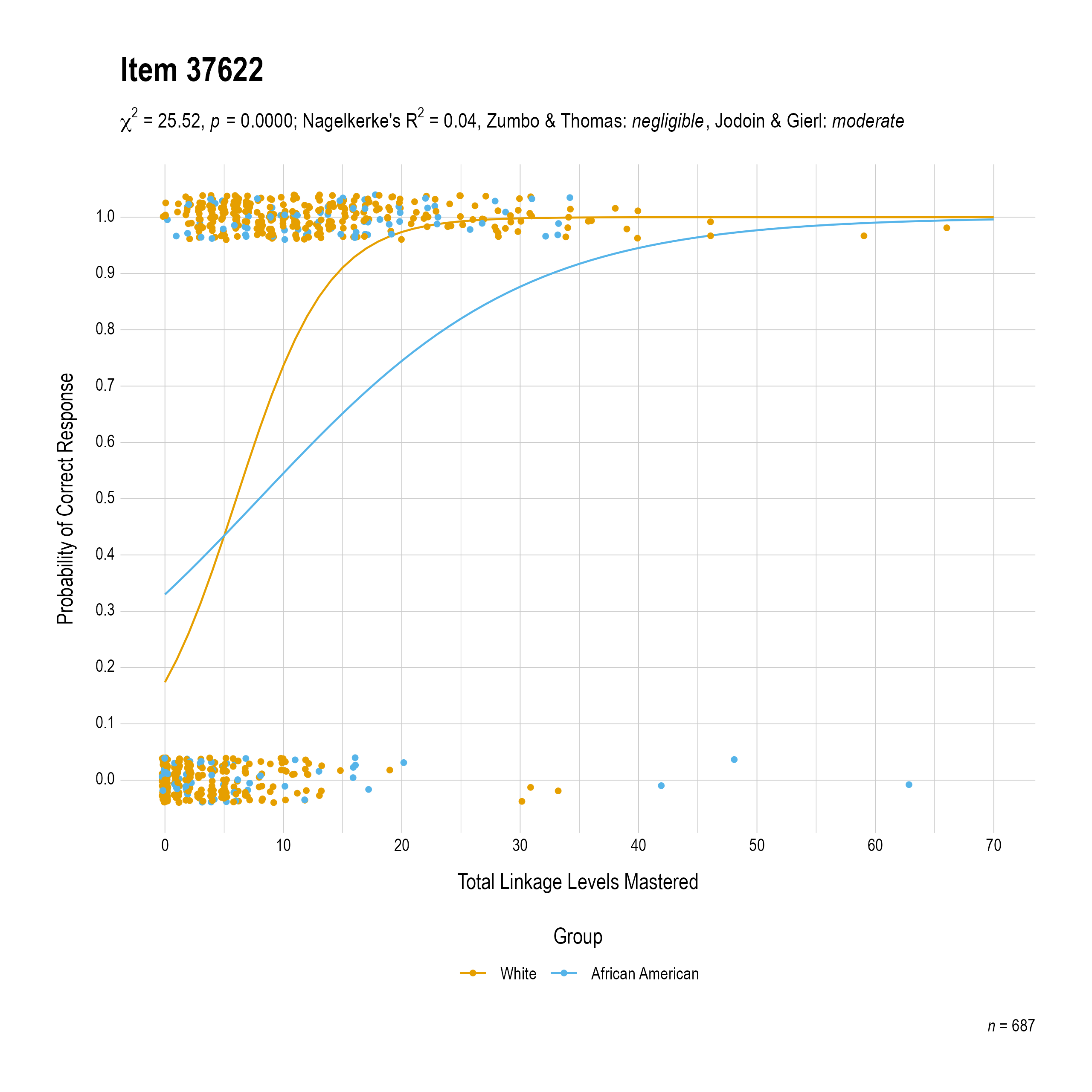 The plot of the combined race differential item function evidence for English language arts item 37622. The figure contains points shaded by group. The figure also contains a logistic regression curve for each group. The total linkage levels mastered in is on the x-axis, and the probability of a correct response is on the y-axis.