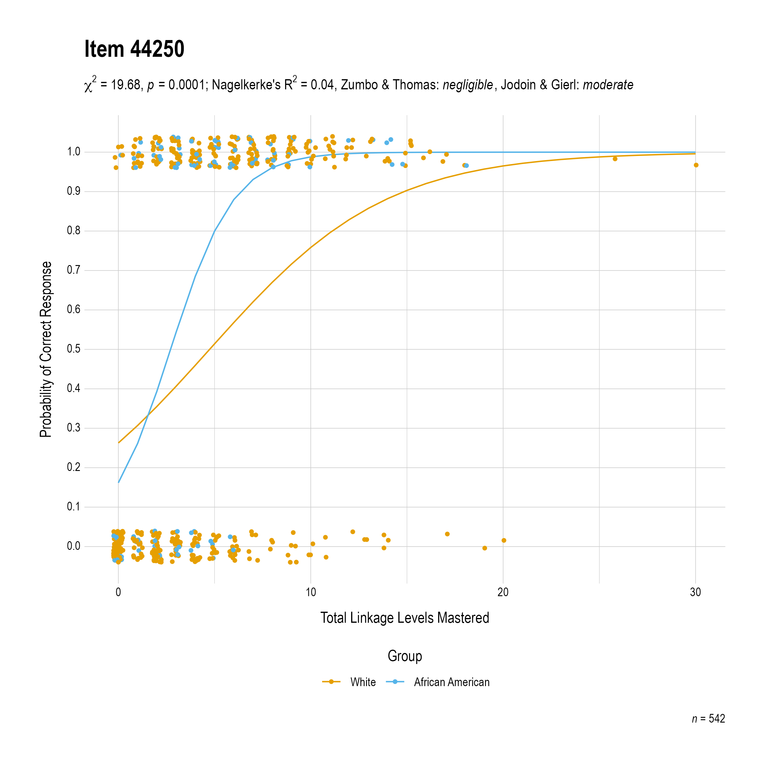 The plot of the combined race differential item function evidence for Mathematics item 44250. The figure contains points shaded by group. The figure also contains a logistic regression curve for each group. The total linkage levels mastered in is on the x-axis, and the probability of a correct response is on the y-axis.
