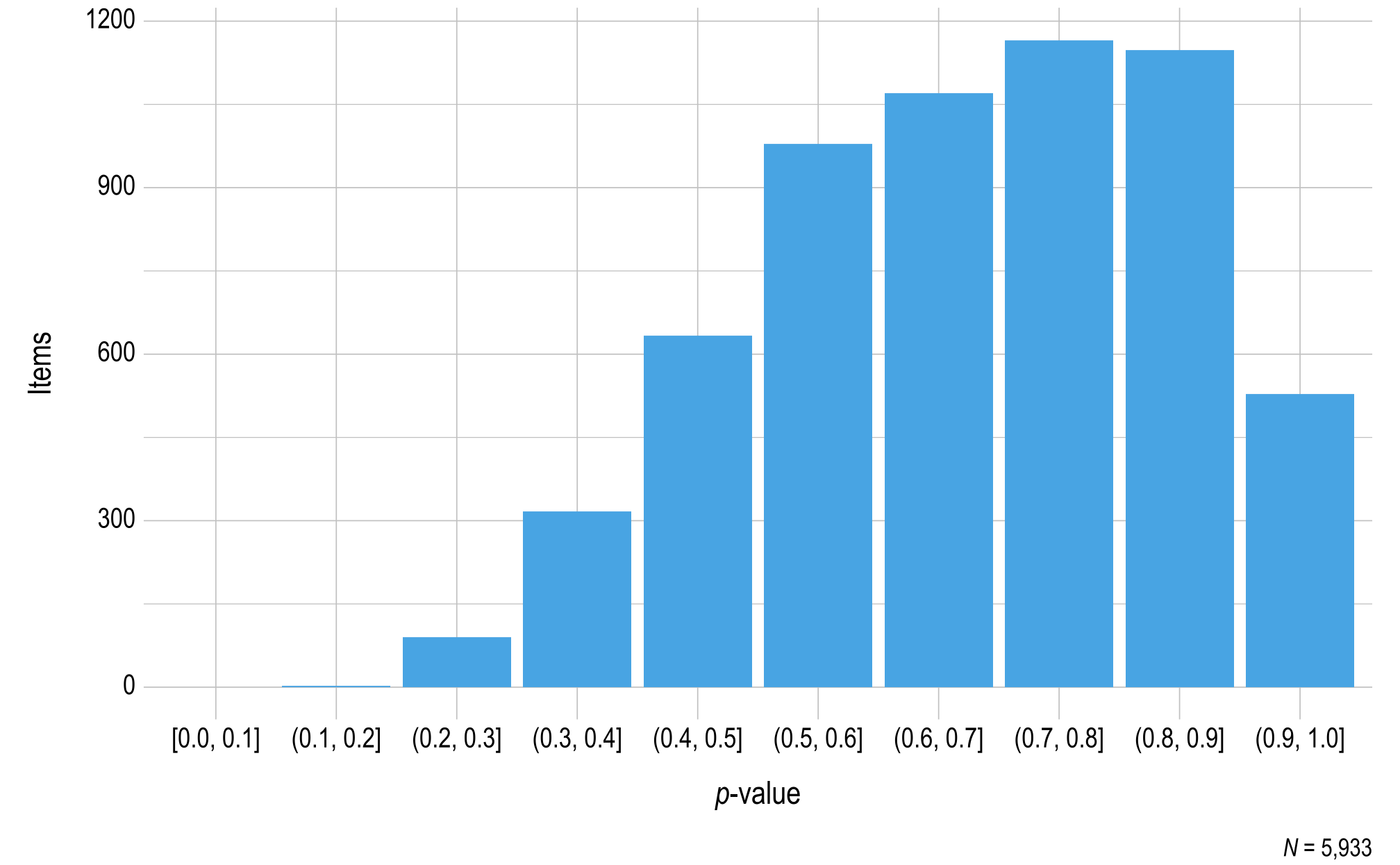 A histogram displaying p-value on the x-axis and the number of English language arts operational items on the y-axis.