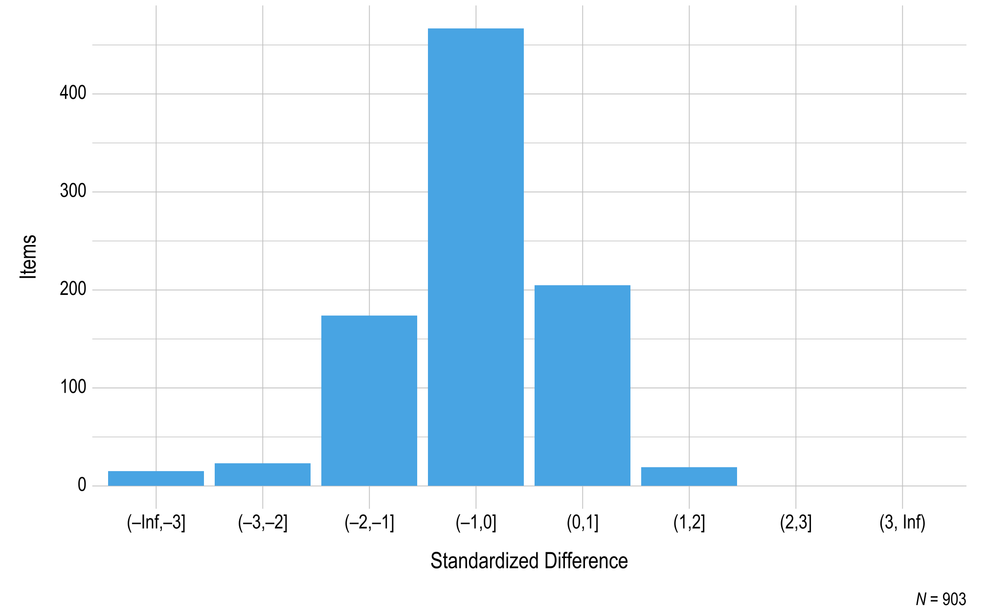 This figure contains a histogram displaying standardized difference on the x-axis and the number of mathematics field test items on the y-axis.