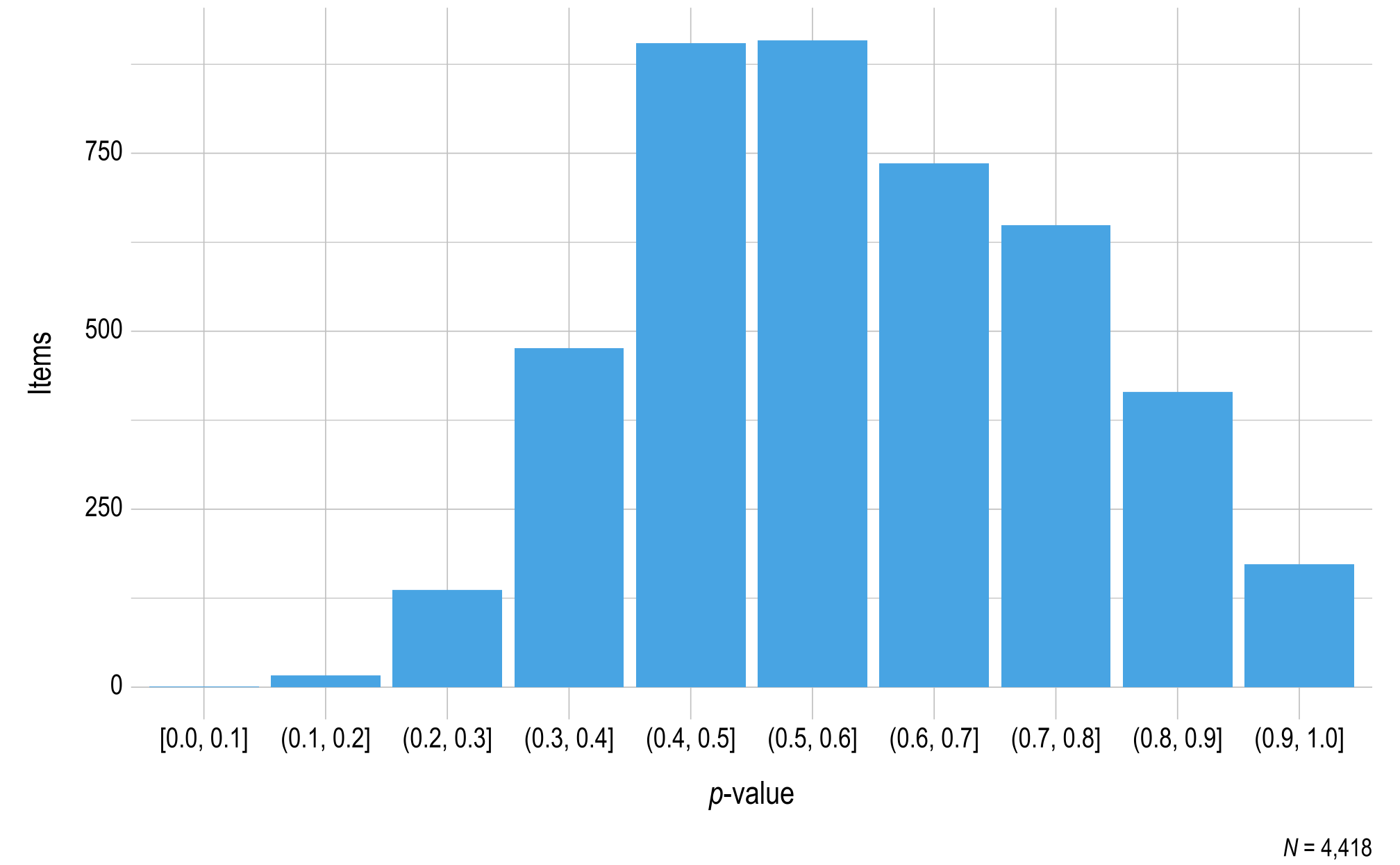 A histogram displaying p-value on the x-axis and the number of mathematics operational items on the y-axis.