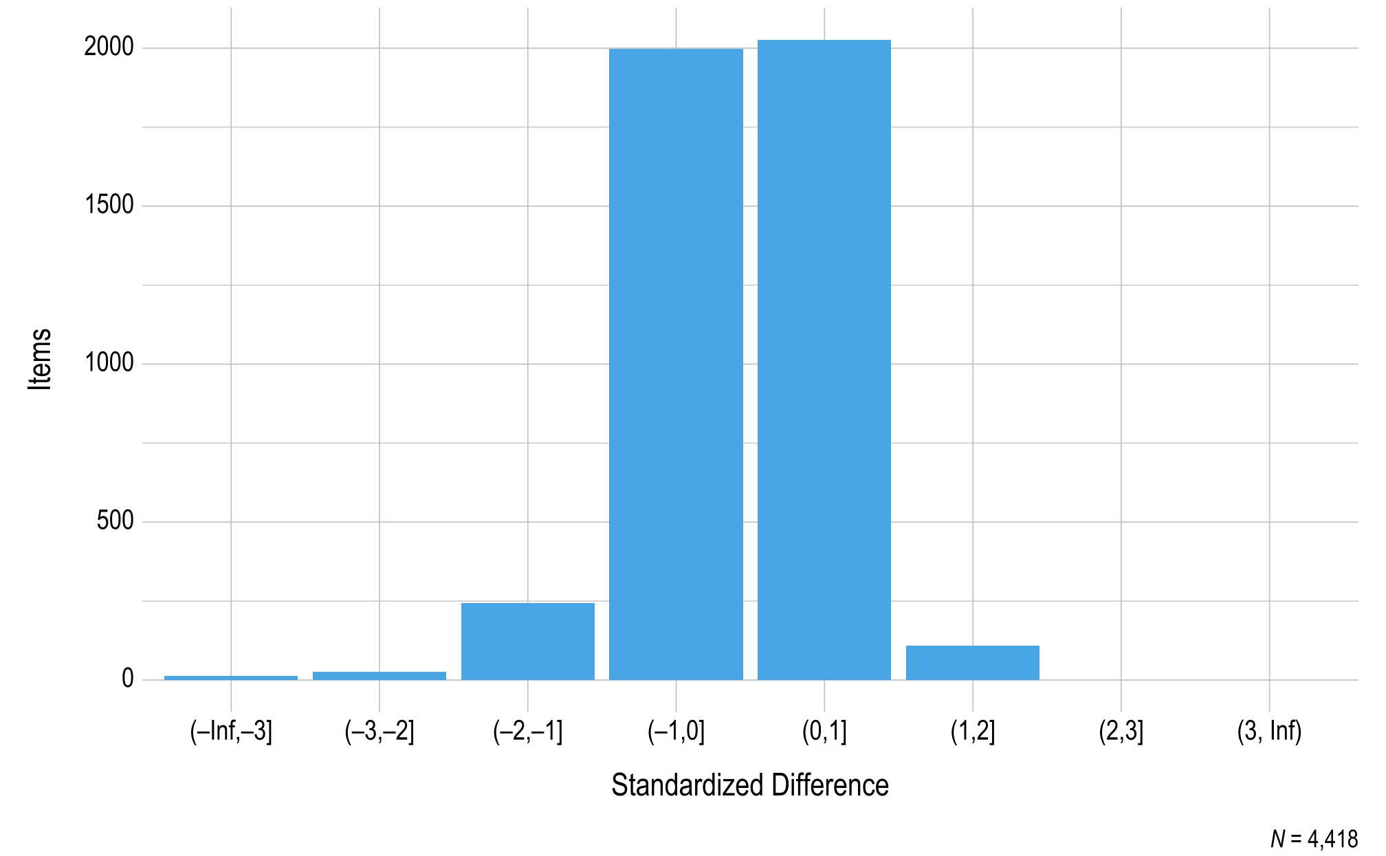 This figure contains a histogram displaying standardized difference on the x-axis and the number of mathematics operational items on the y-axis.